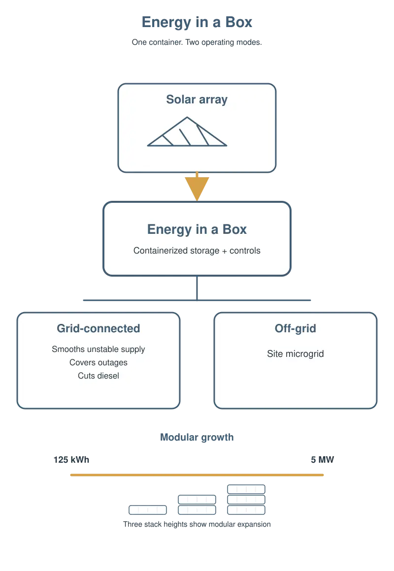 Energy in a Box: a solar array feeds containerized storage and controls, which runs grid-connected or off-grid. Modular growth from 125 kWh to 5 MW.