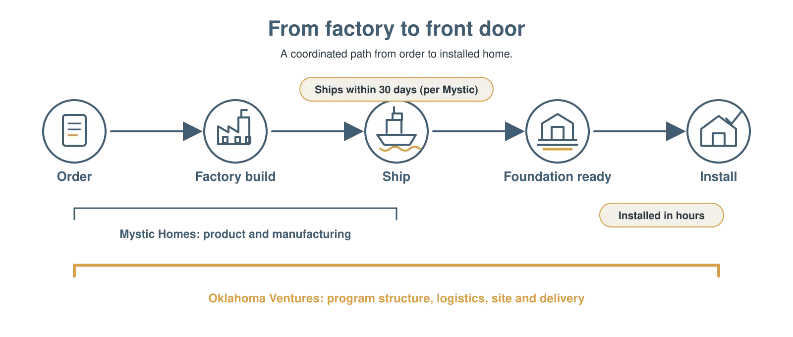 From factory to front door: order, factory build, ship, foundation ready, install. Mystic Homes covers product and manufacturing; Oklahoma Ventures covers program structure, logistics, site and delivery.